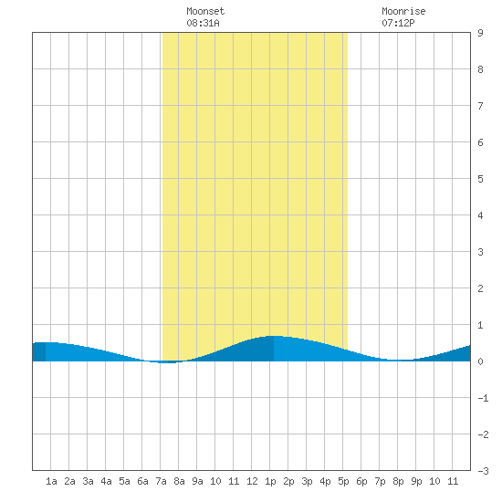 Public Landing tide chart for Saturday, January 27, 2024