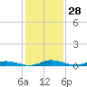 Public Landing tide chart for Sunday, January 28, 2024