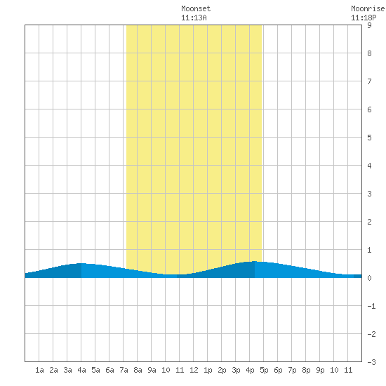 Public Landing tide chart for Tuesday, January 2, 2024