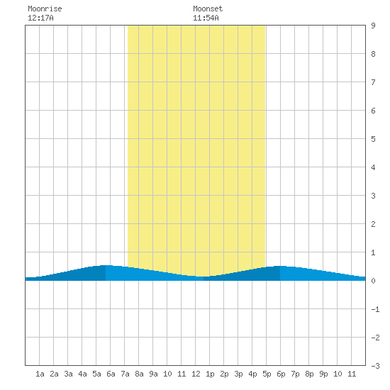 Public Landing tide chart for Thursday, January 4, 2024