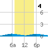 Public Landing tide chart for Thursday, January 4, 2024
