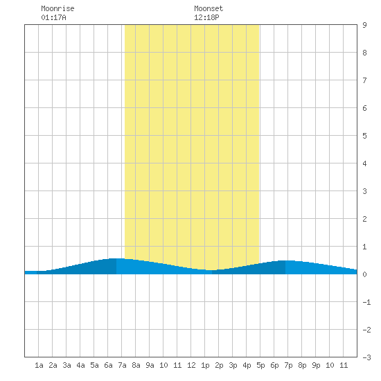 Public Landing tide chart for Friday, January 5, 2024