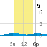 Public Landing tide chart for Friday, January 5, 2024