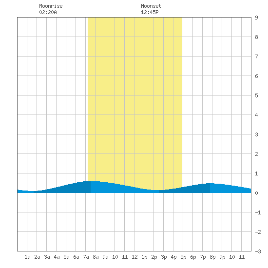 Public Landing tide chart for Saturday, January 6, 2024