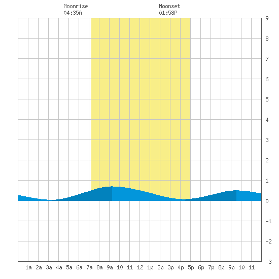 Public Landing tide chart for Monday, January 8, 2024