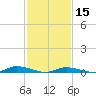 Public Landing tide chart for Thursday, February 15, 2024