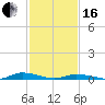 Public Landing tide chart for Friday, February 16, 2024