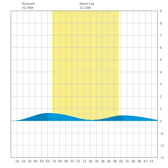Public Landing tide chart for Saturday, February 17, 2024