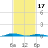 Public Landing tide chart for Saturday, February 17, 2024