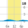 Public Landing tide chart for Sunday, February 18, 2024