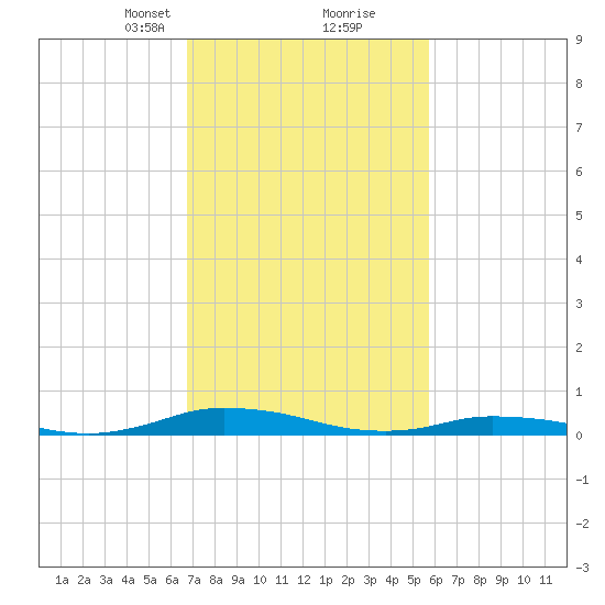 Public Landing tide chart for Monday, February 19, 2024