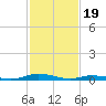 Public Landing tide chart for Monday, February 19, 2024