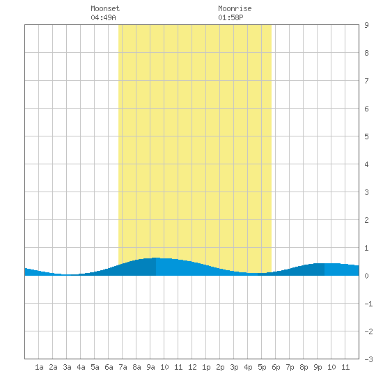 Public Landing tide chart for Tuesday, February 20, 2024