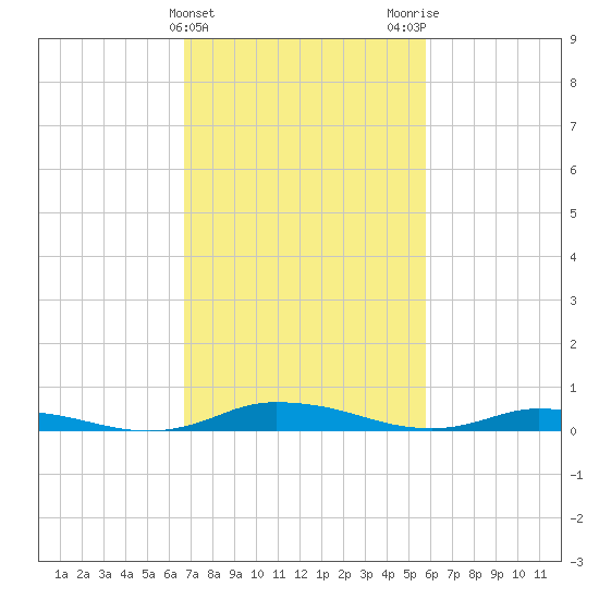 Public Landing tide chart for Thursday, February 22, 2024