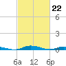 Public Landing tide chart for Thursday, February 22, 2024