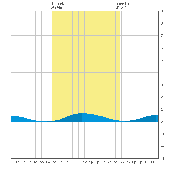 Public Landing tide chart for Friday, February 23, 2024