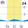 Public Landing tide chart for Saturday, February 24, 2024