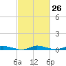 Public Landing tide chart for Monday, February 26, 2024