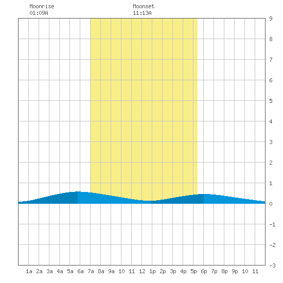 Public Landing tide chart for Saturday, February 3, 2024