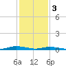 Public Landing tide chart for Saturday, February 3, 2024
