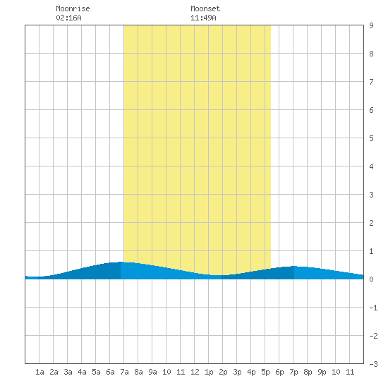 Public Landing tide chart for Sunday, February 4, 2024