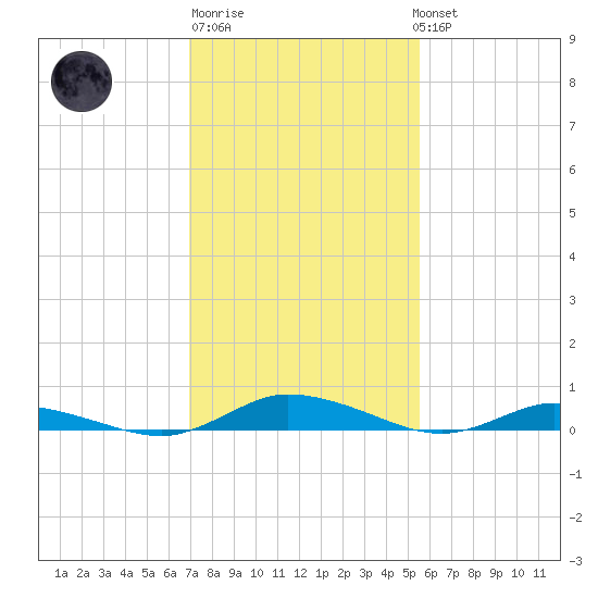 Public Landing tide chart for Friday, February 9, 2024