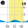 Public Landing tide chart for Sunday, March 10, 2024