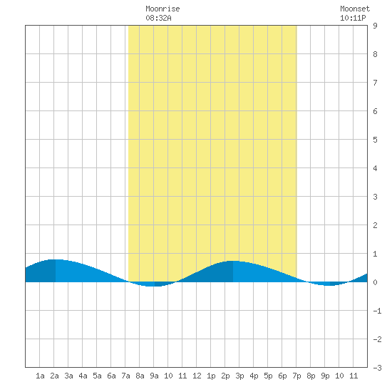 Public Landing tide chart for Tuesday, March 12, 2024