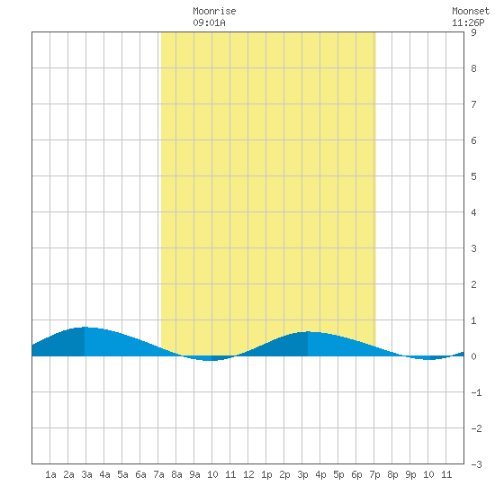 Public Landing tide chart for Wednesday, March 13, 2024