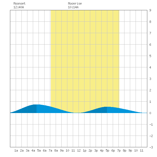Public Landing tide chart for Friday, March 15, 2024