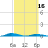 Public Landing tide chart for Saturday, March 16, 2024
