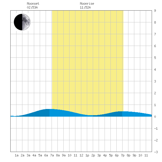 Public Landing tide chart for Sunday, March 17, 2024