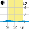 Public Landing tide chart for Sunday, March 17, 2024