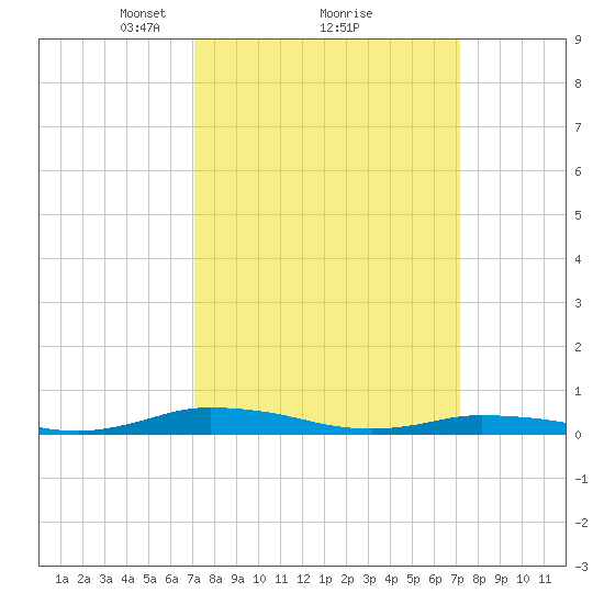 Public Landing tide chart for Monday, March 18, 2024
