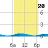 Public Landing tide chart for Wednesday, March 20, 2024