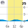 Public Landing tide chart for Monday, March 25, 2024