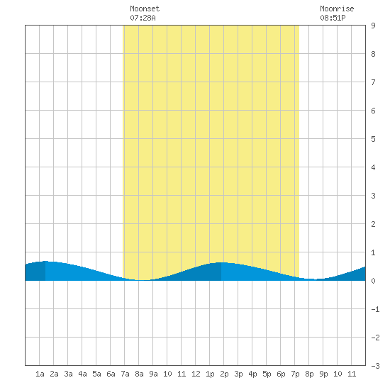 Public Landing tide chart for Tuesday, March 26, 2024