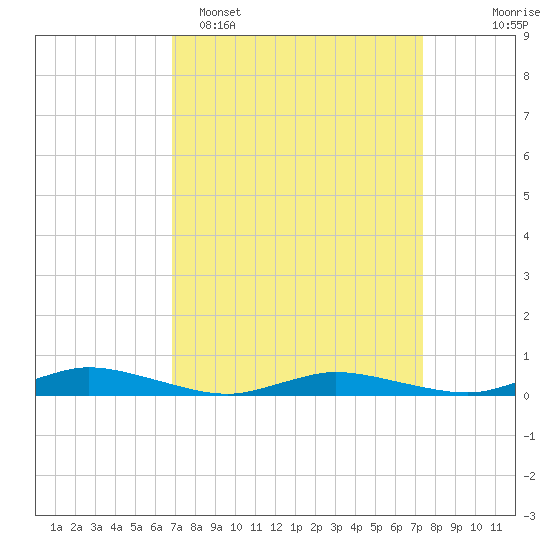 Public Landing tide chart for Thursday, March 28, 2024