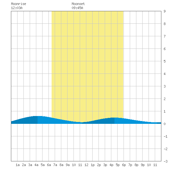 Public Landing tide chart for Saturday, March 2, 2024