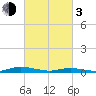 Public Landing tide chart for Sunday, March 3, 2024