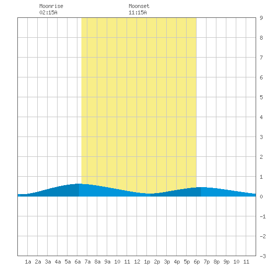 Public Landing tide chart for Monday, March 4, 2024