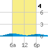 Public Landing tide chart for Monday, March 4, 2024