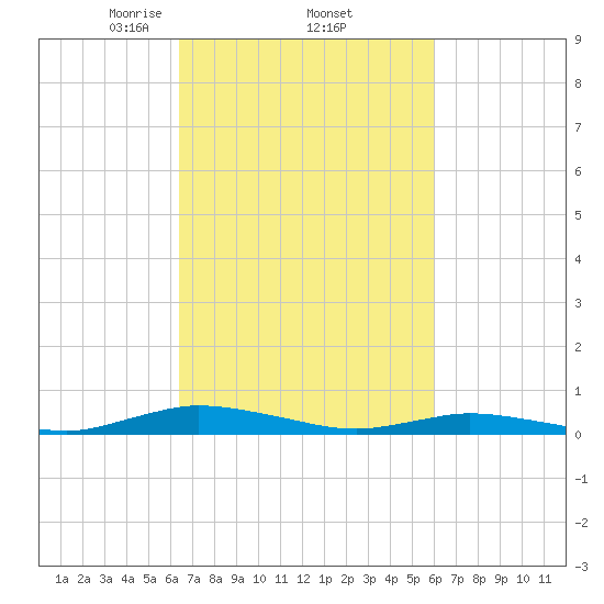 Public Landing tide chart for Tuesday, March 5, 2024