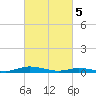 Public Landing tide chart for Tuesday, March 5, 2024