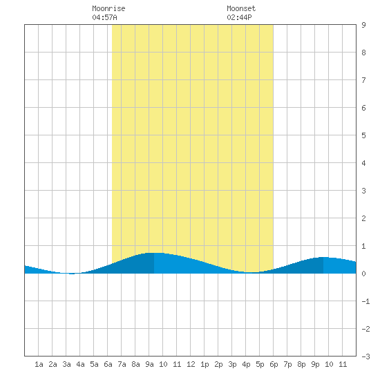 Public Landing tide chart for Thursday, March 7, 2024