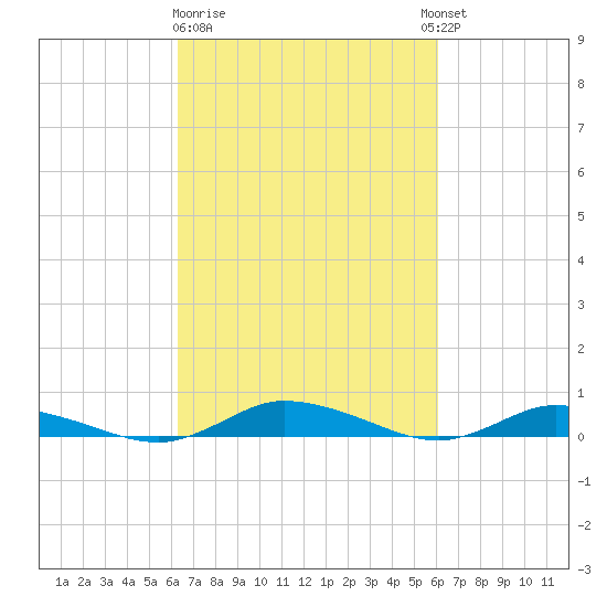 Public Landing tide chart for Saturday, March 9, 2024