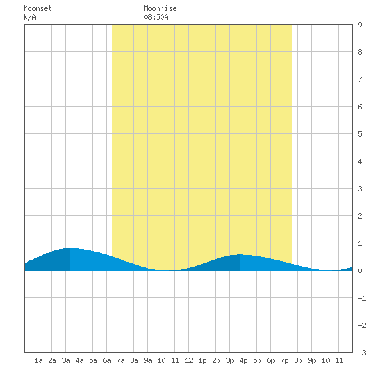 Public Landing tide chart for Friday, April 12, 2024