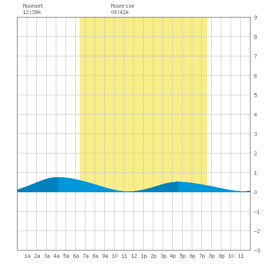 Public Landing tide chart for Saturday, April 13, 2024