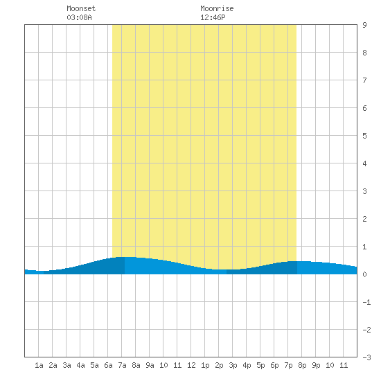 Public Landing tide chart for Tuesday, April 16, 2024