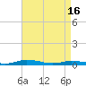 Public Landing tide chart for Tuesday, April 16, 2024
